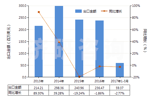 2013-2017年3月中國(guó)混合烷基苯和混合烷基萘(品目2707及2902的貨品除外)(HS38170000)出口總額及增速統(tǒng)計(jì)